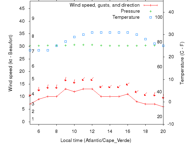 Weather graph