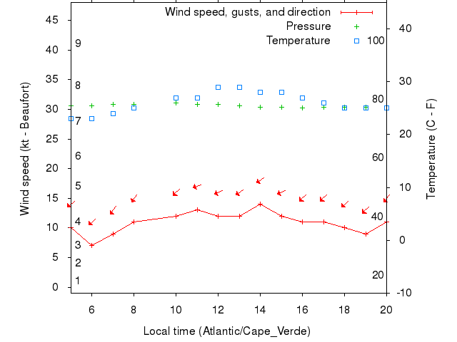 Weather graph