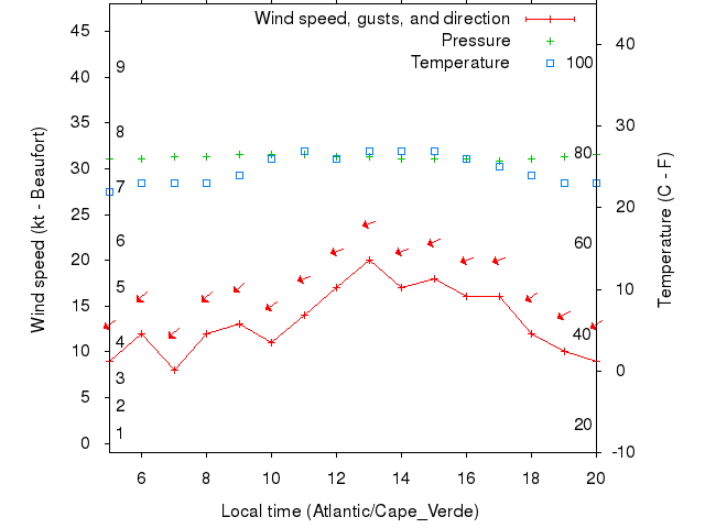 Weather graph