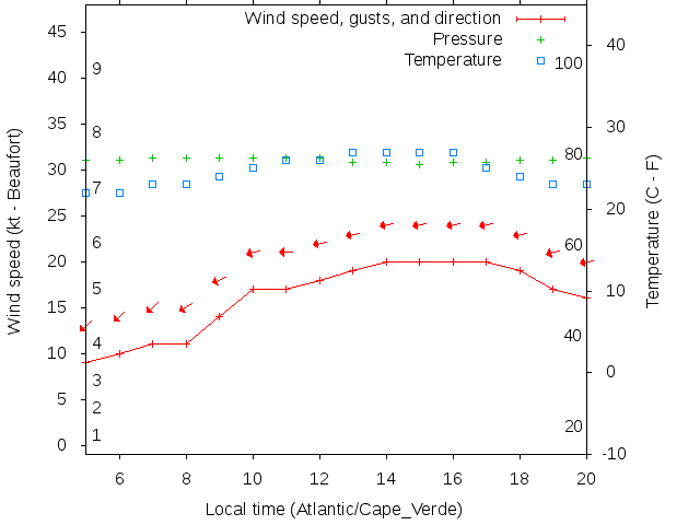 Weather graph