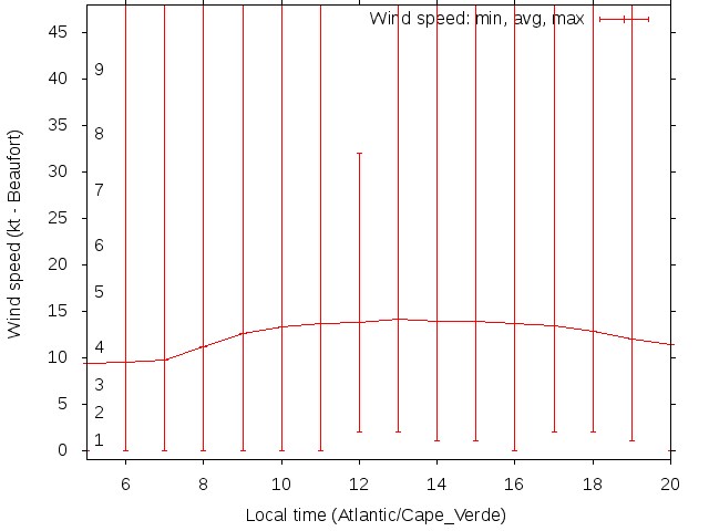 Daily wind variation chart