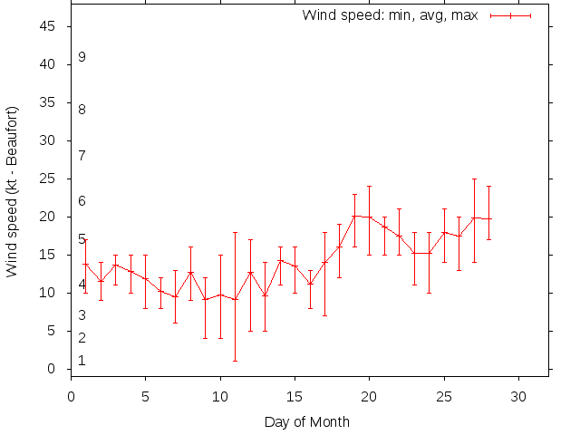 Monthly wind variation chart