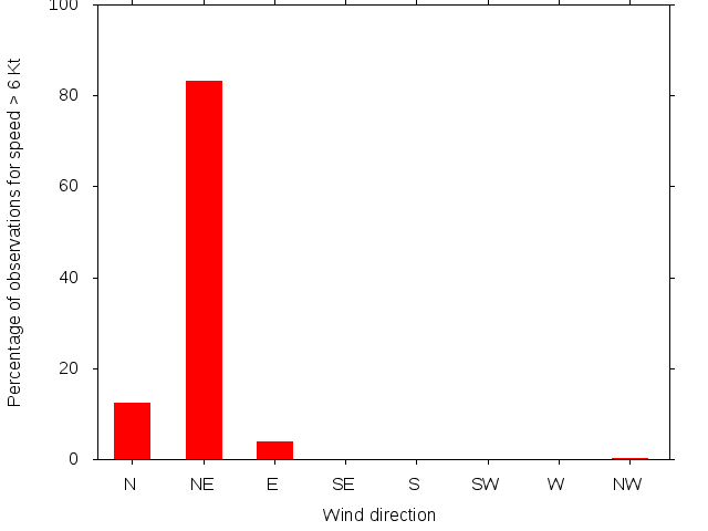 Monthly wind direction chart