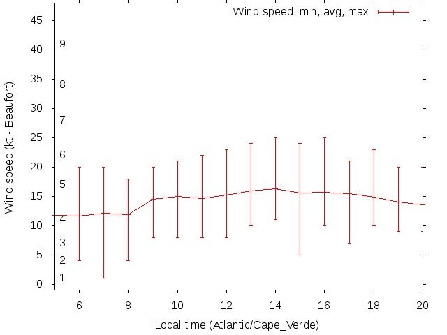 Daily wind variation chart