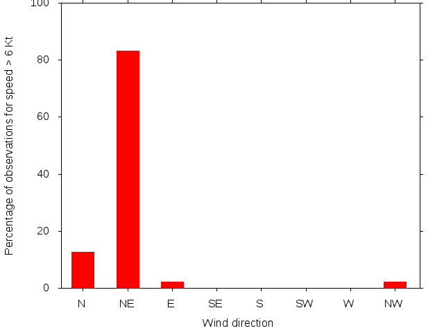Monthly wind direction chart