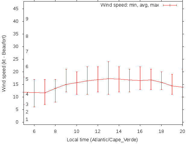 Daily wind variation chart