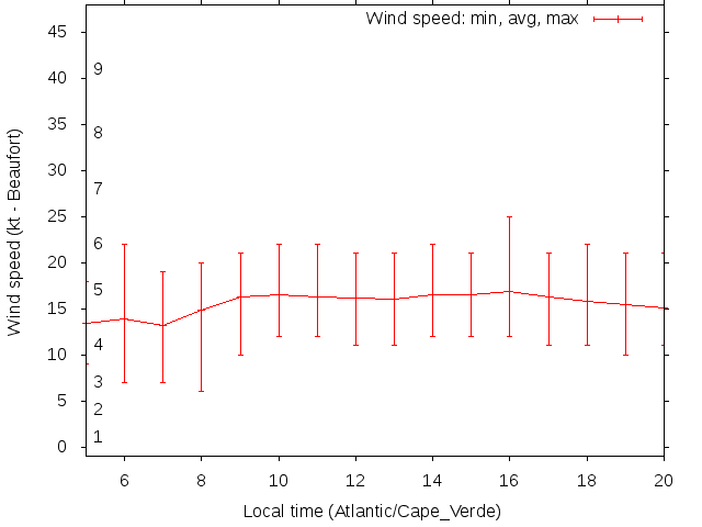 Daily wind variation chart