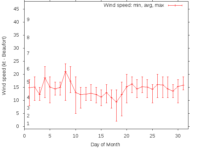 Monthly wind variation chart