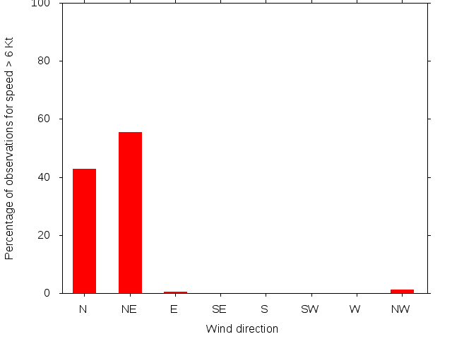 Monthly wind direction chart
