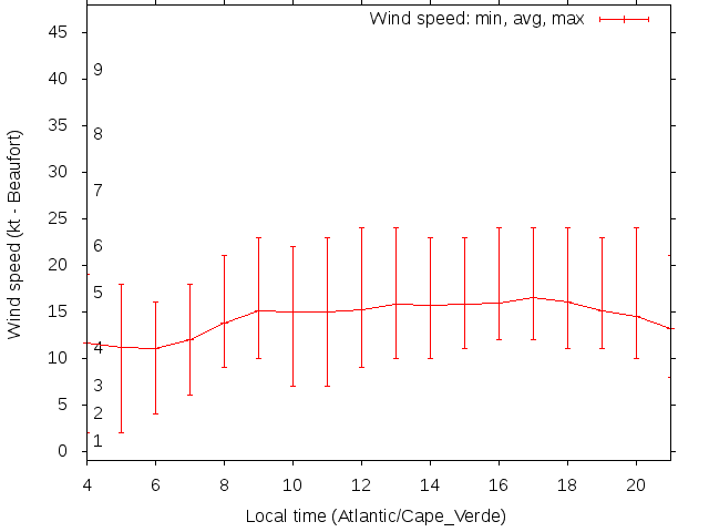 Daily wind variation chart
