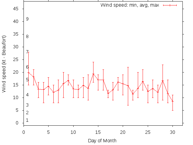 Monthly wind variation chart