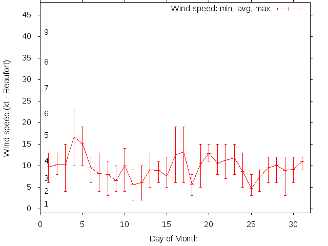 Monthly wind variation chart