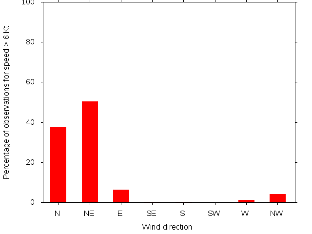 Monthly wind direction chart