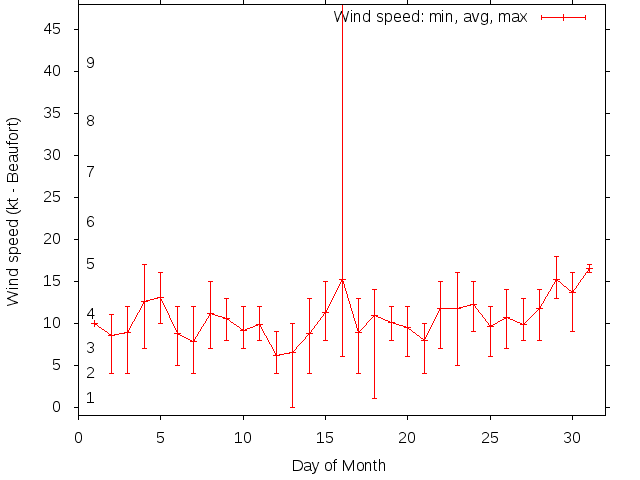 Monthly wind variation chart