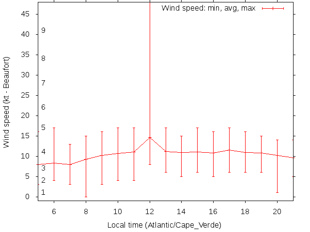 Daily wind variation chart