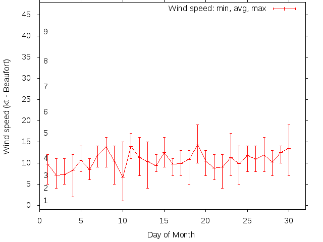 Monthly wind variation chart