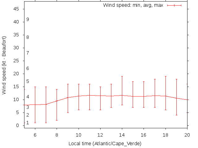 Daily wind variation chart