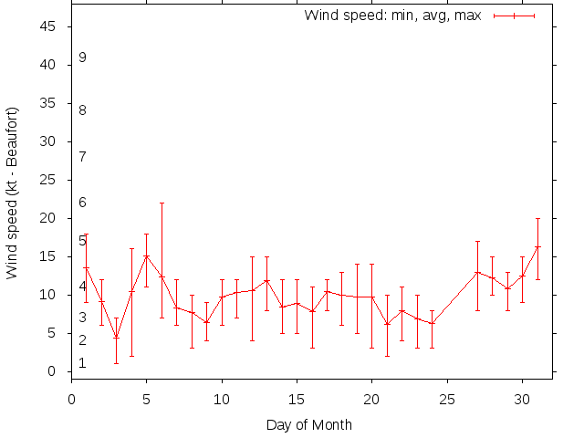 Monthly wind variation chart