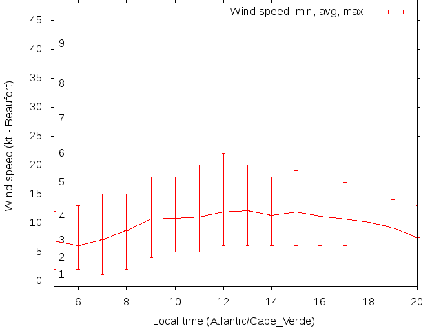 Daily wind variation chart