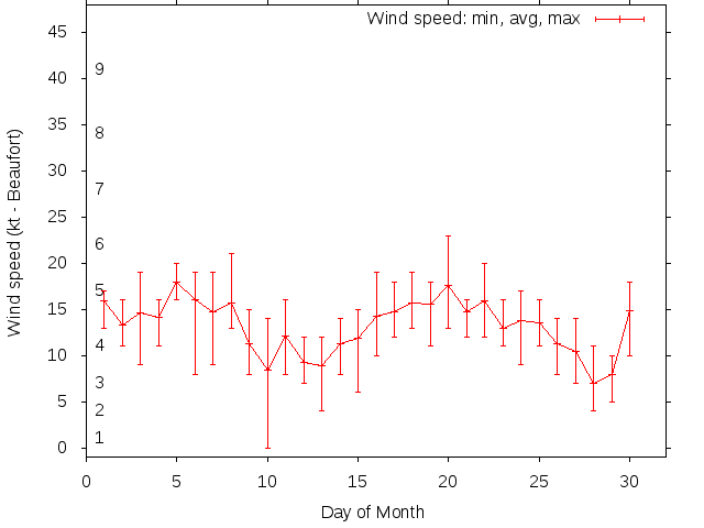 Monthly wind variation chart
