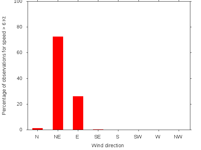 Monthly wind direction chart