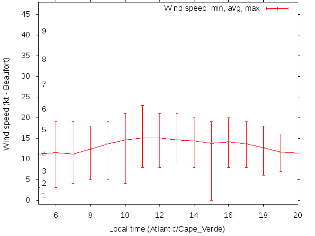 Daily wind variation chart
