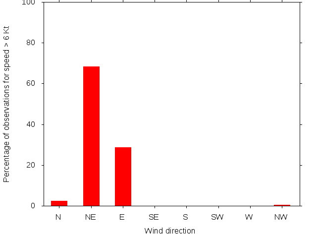 Monthly wind direction chart
