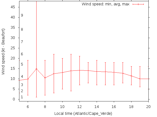 Daily wind variation chart
