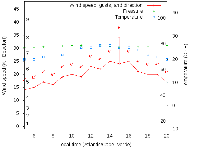 Weather graph