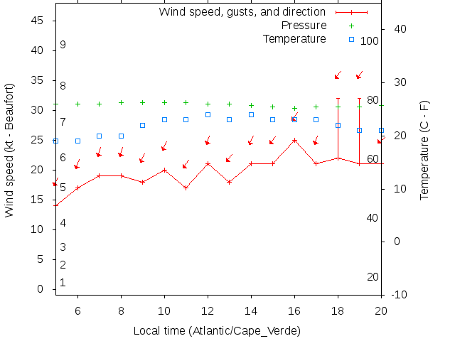 Weather graph
