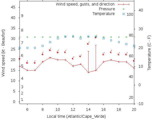 Weather graph
