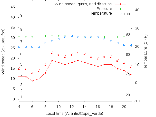 Weather graph