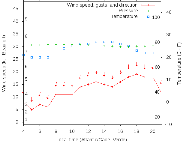 Weather graph