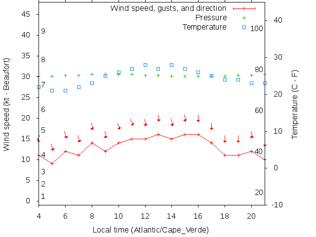 Weather graph