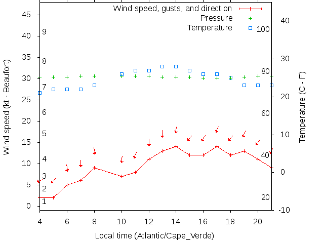 Weather graph