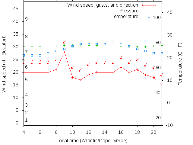 Weather graph