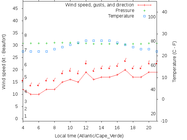 Weather graph