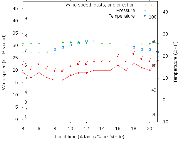 Weather graph