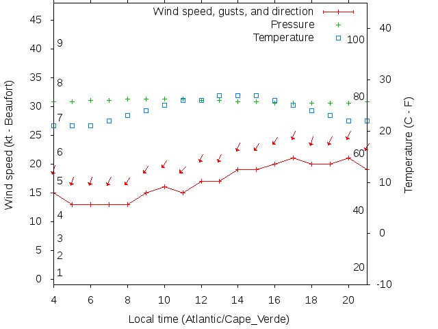 Weather graph