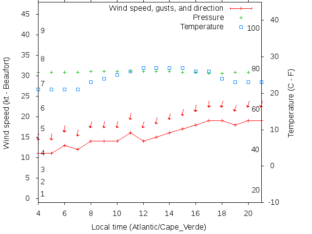 Weather graph