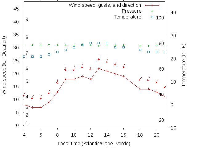 Weather graph