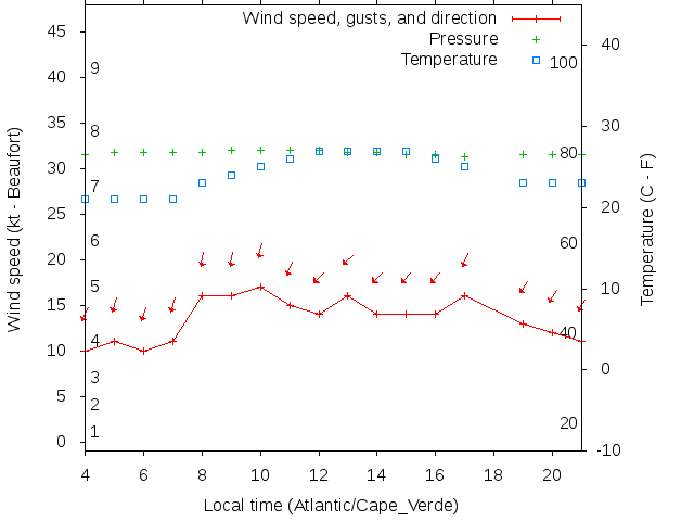 Weather graph