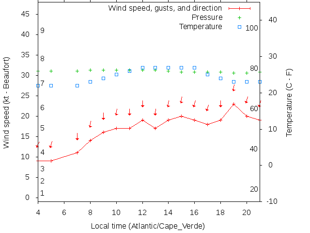 Weather graph
