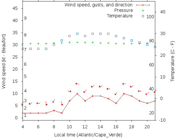 Weather graph