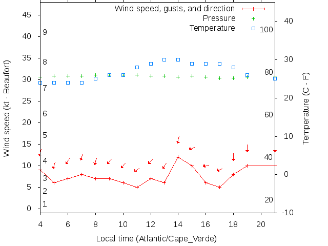 Weather graph