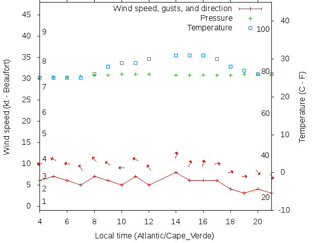 Weather graph