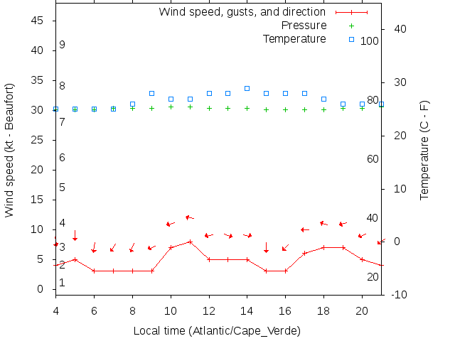 Weather graph