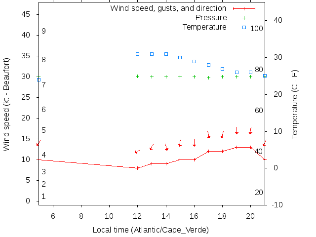 Weather graph