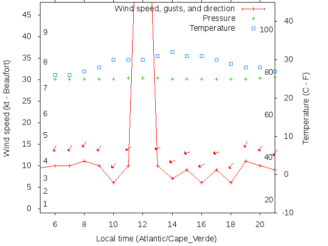 Weather graph