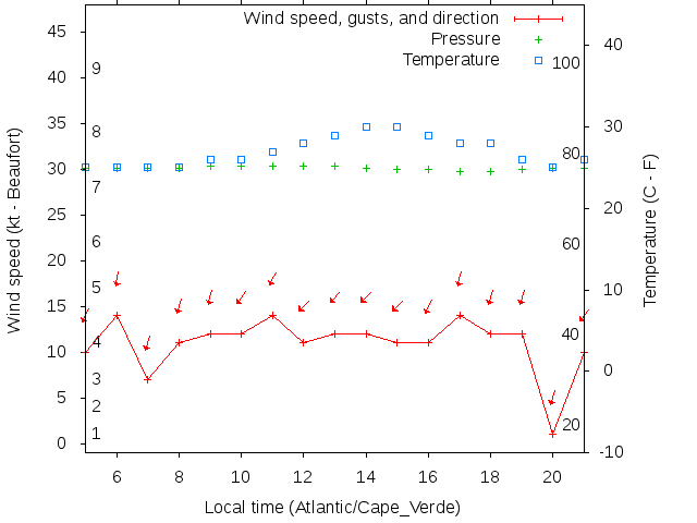 Weather graph